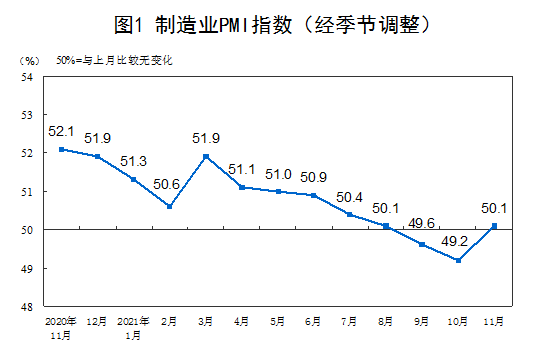 Operation of China's Purchasing Managers Index in November 2021